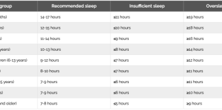 how does age affect sleep patterns 3