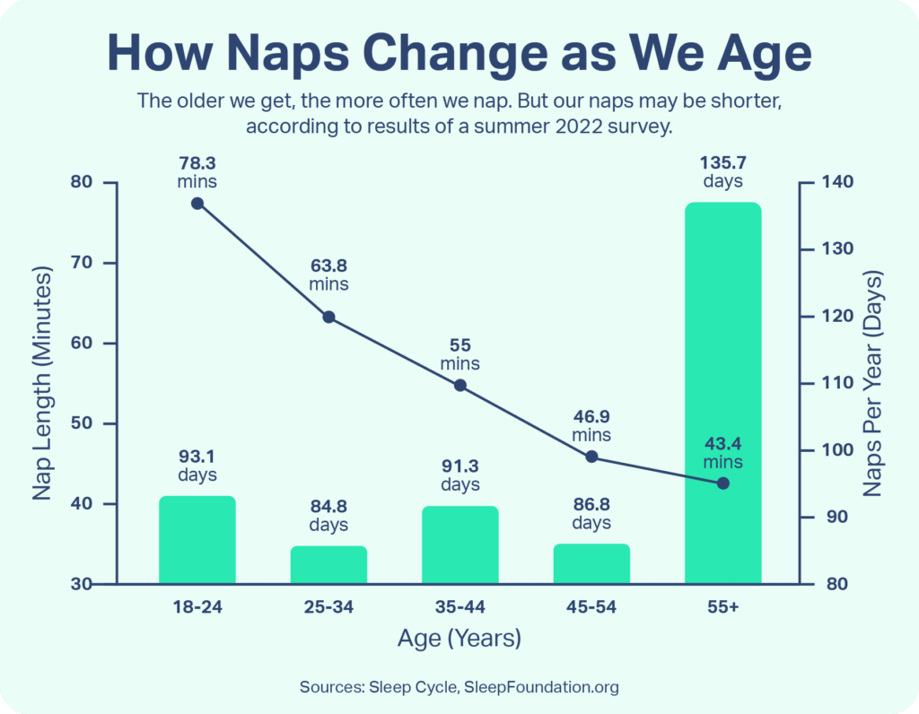 How Does Age Affect Sleep Patterns?