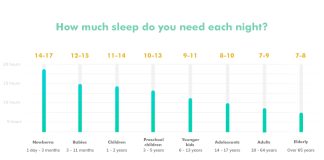 how much sleep do i need each night 3
