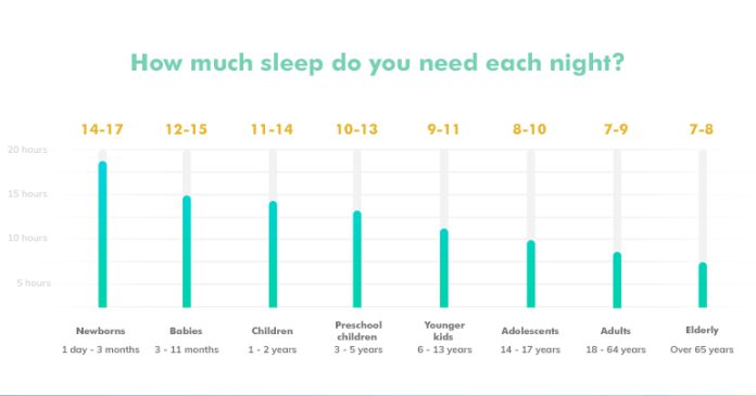 how much sleep do i need each night 3
