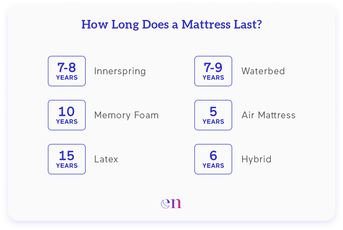 What Type Of Mattress Will Last The Longest?