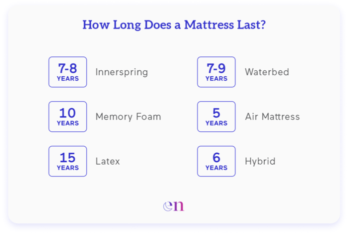 what type of mattress will last the longest 3