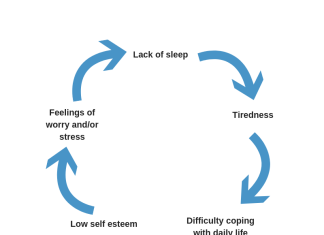 whats the connection between sleep and mental health 3