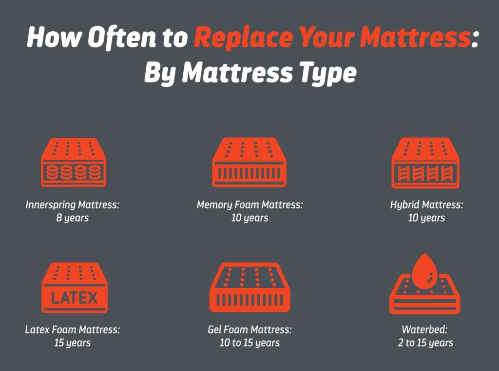 How Often Should I Replace My Mattress?