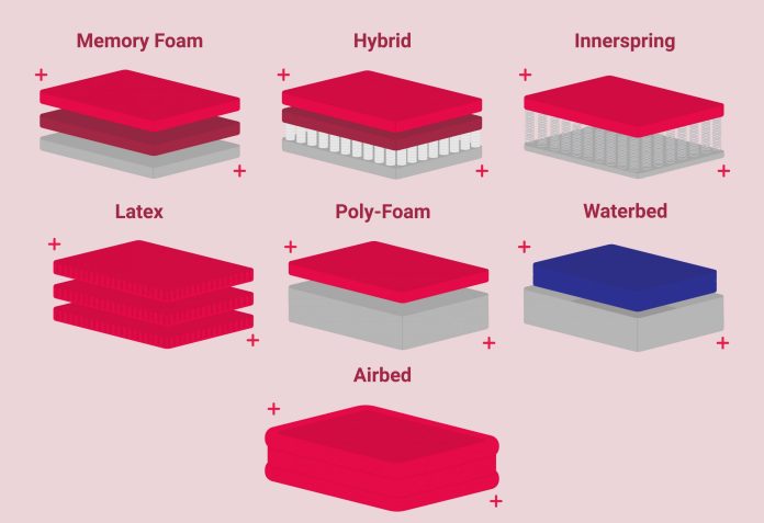 what are the different types of mattresses available 4