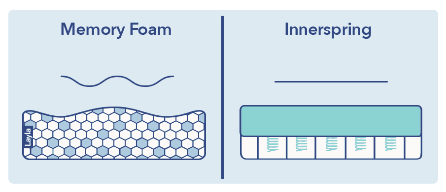Whats The Difference Between Memory Foam, Latex, And Innerspring Mattresses?